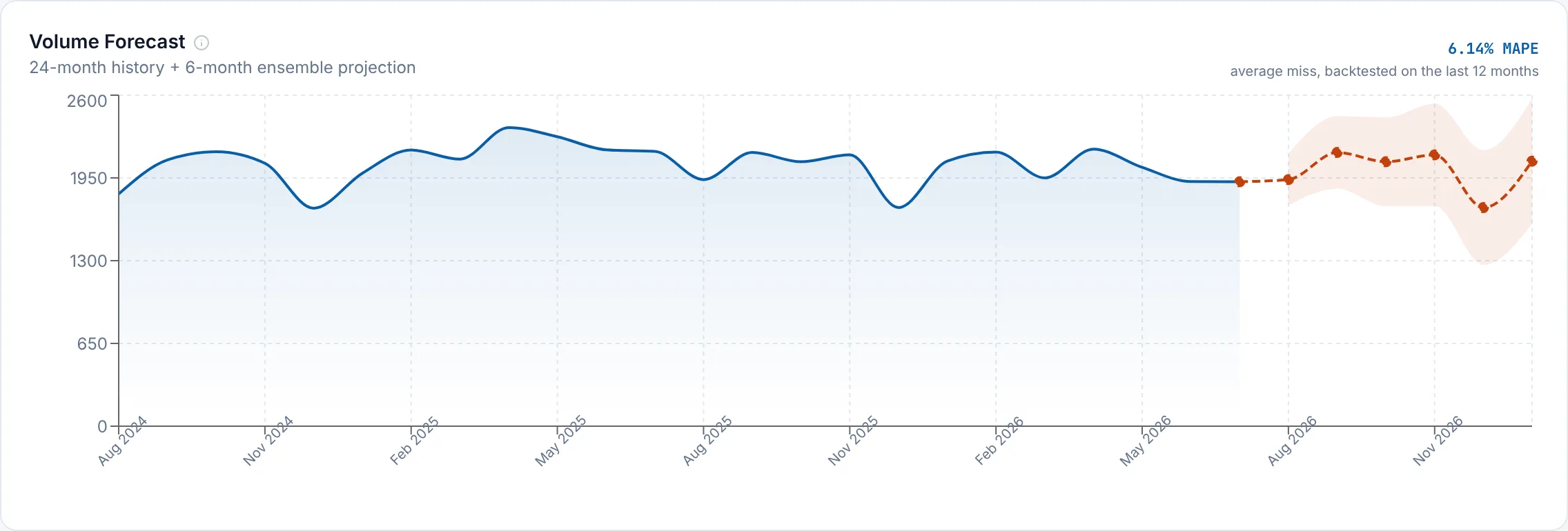 The six-month volume forecast with its ninety-five percent confidence band, and its average backtested error printed on the chart.